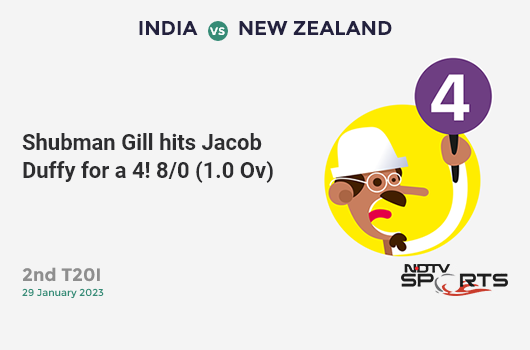 IND vs NZ: 2nd T20I: Shubman Gill hits Jacob Duffy for a 4! IND 8/0 (1.0 OV). Goal: 100; RRR: 4.84