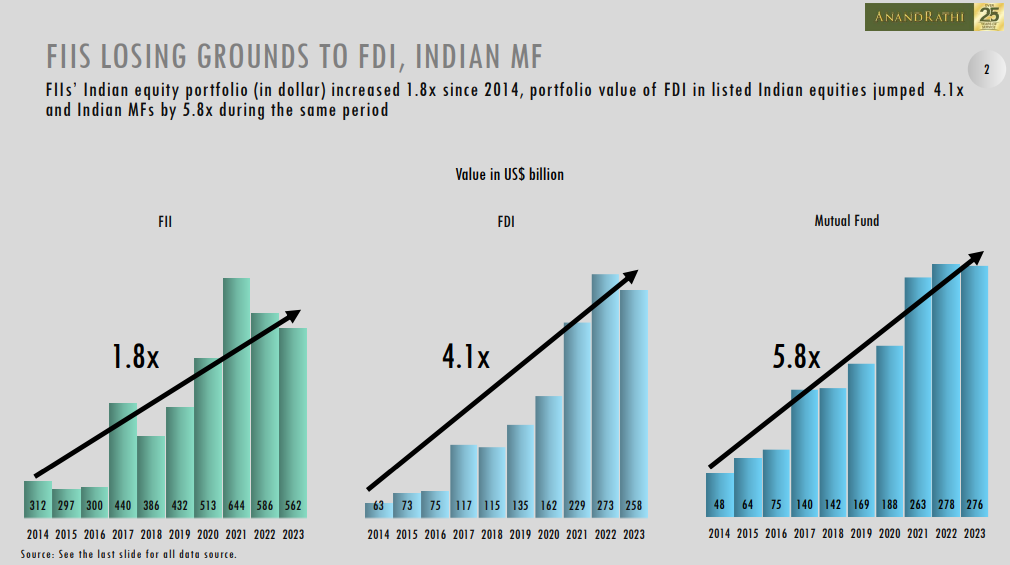 best in class Indian equities FIIs lose ground to FDI Indian MF