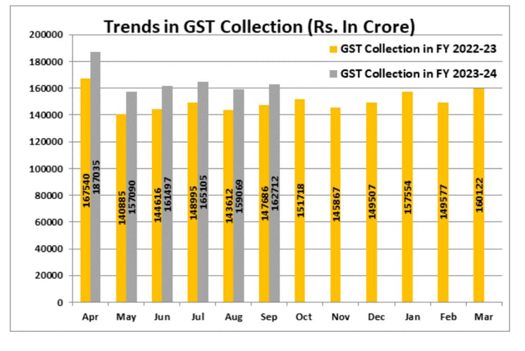 September GST Collection Rises 10 YoY to Rs 163 Lakh
